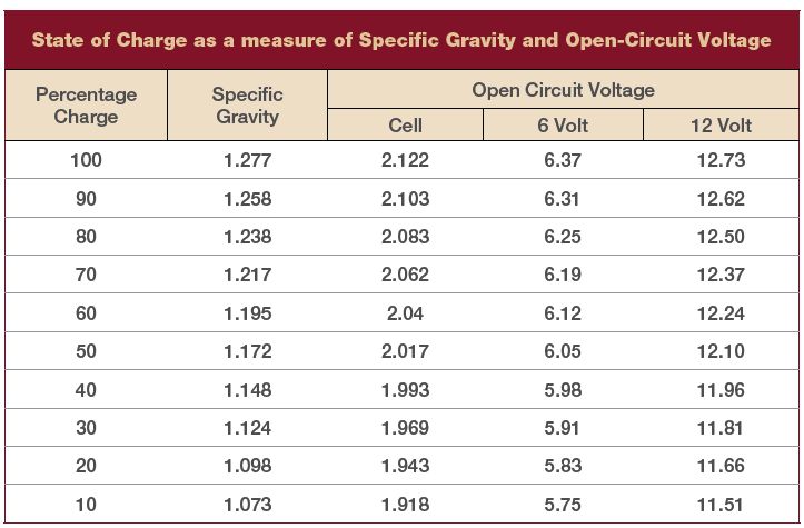 12v Battery Specific Gravity Chart