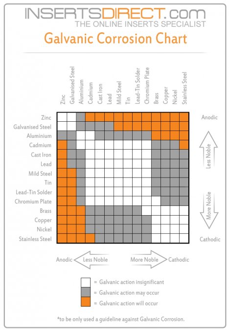 1053638132_GalvanicCorrosionChart.jpg.df606405d68593db31e016321a4cac76.jpg